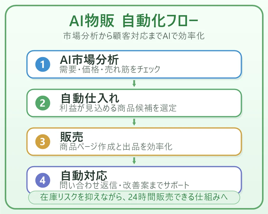 AI物販の自動化フロー: AI市場分析、自動仕入れ、販売、自動対応